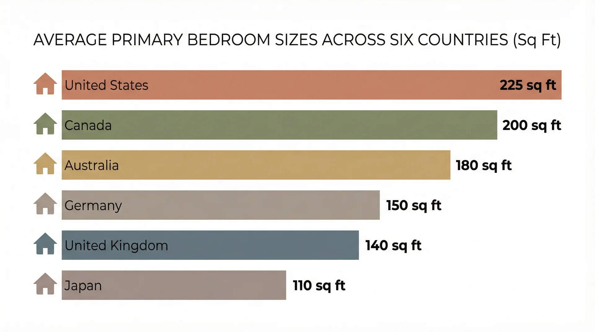 Bar chart comparing average primary bedroom sizes by country, from Japan at 110 sq ft to US at 225 sq ft