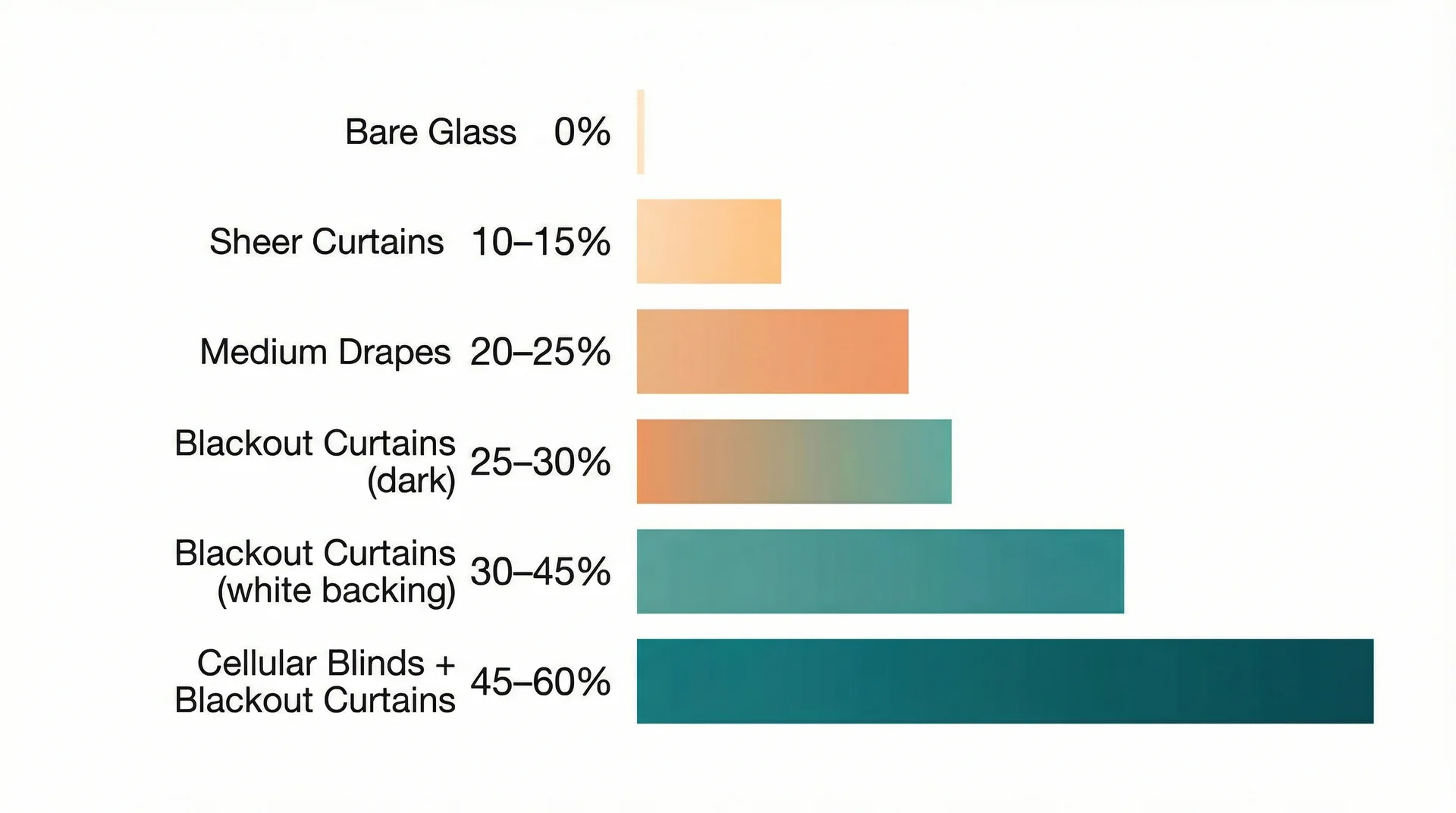 Bar chart comparing heat gain reduction percentages across six window treatment types from bare glass to layered blinds
