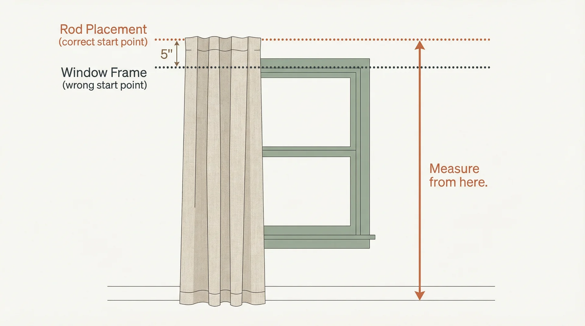 Diagram showing correct curtain rod placement 4–6 inches above the window frame versus the frame itself