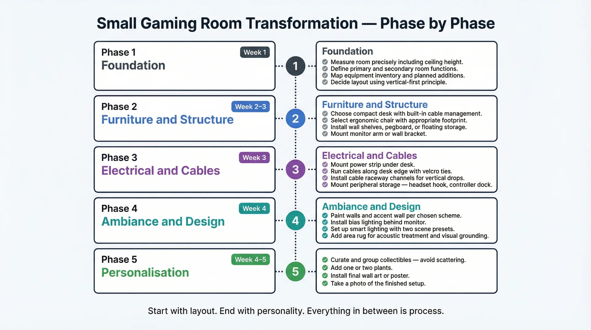 Five-phase gaming room transformation checklist infographic from foundation and layout through to personalisation and finishing touches