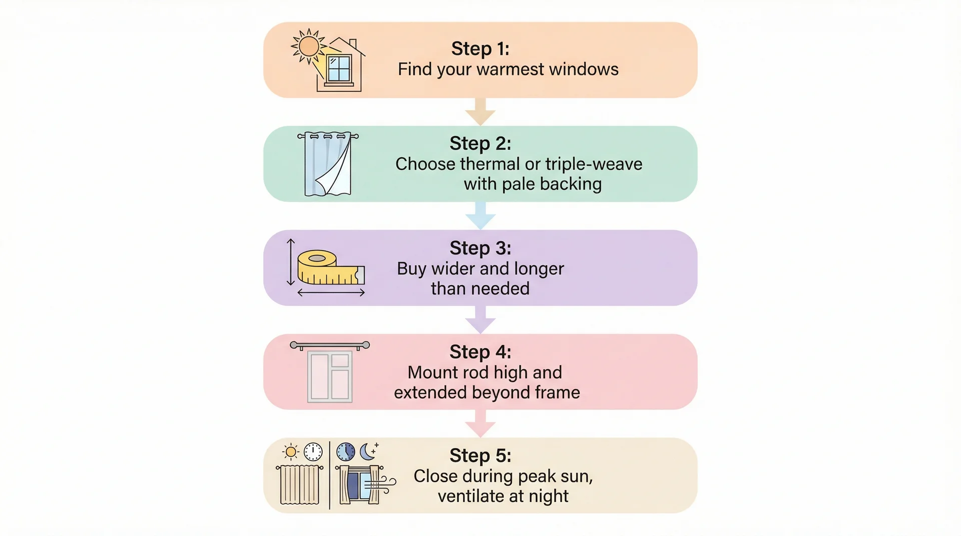 Five-step infographic guide for choosing, buying, and correctly installing thermal blackout curtains