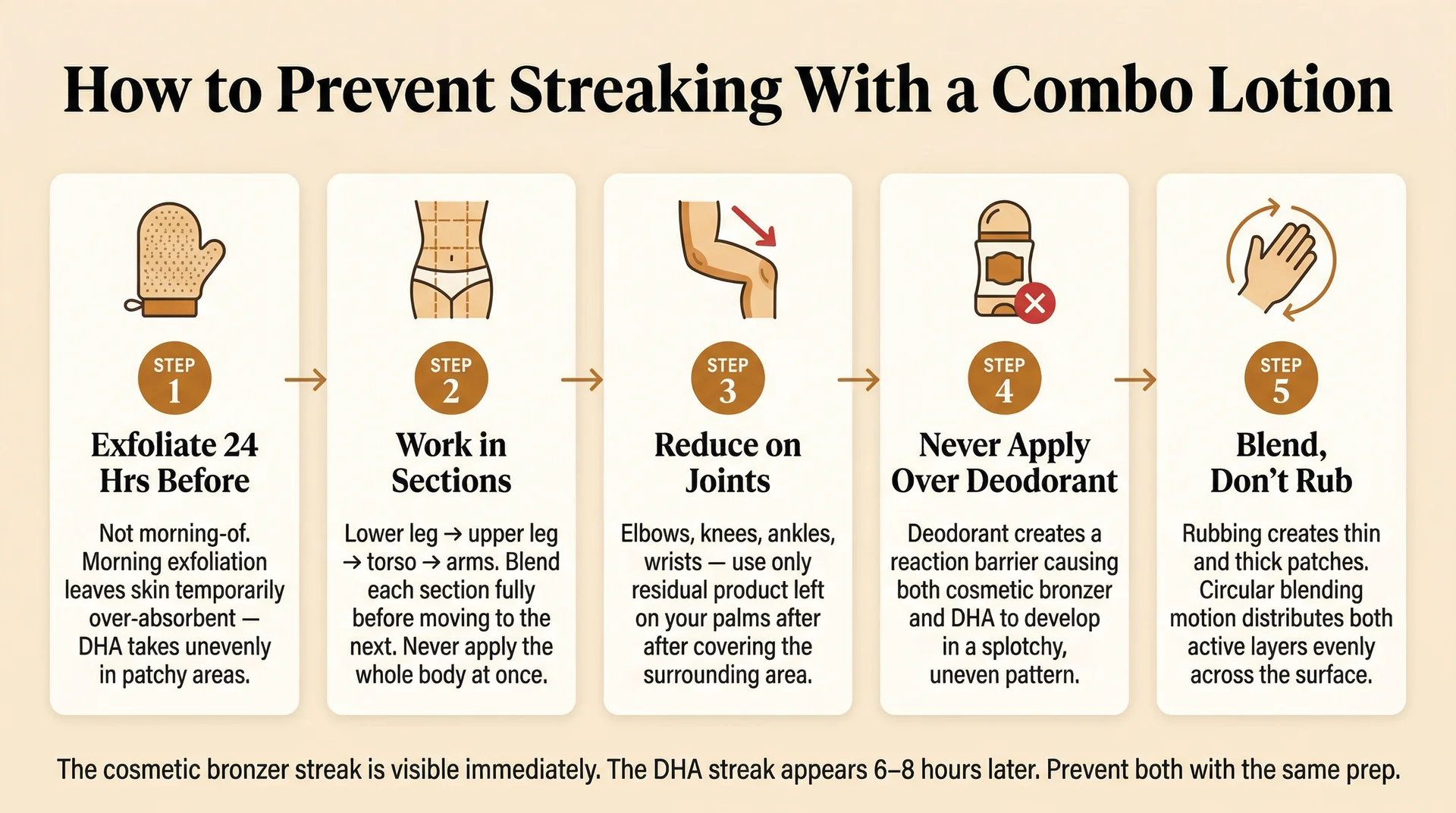Five-step infographic showing how to prevent streaking when applying bronzer and accelerator combo tanning lotion