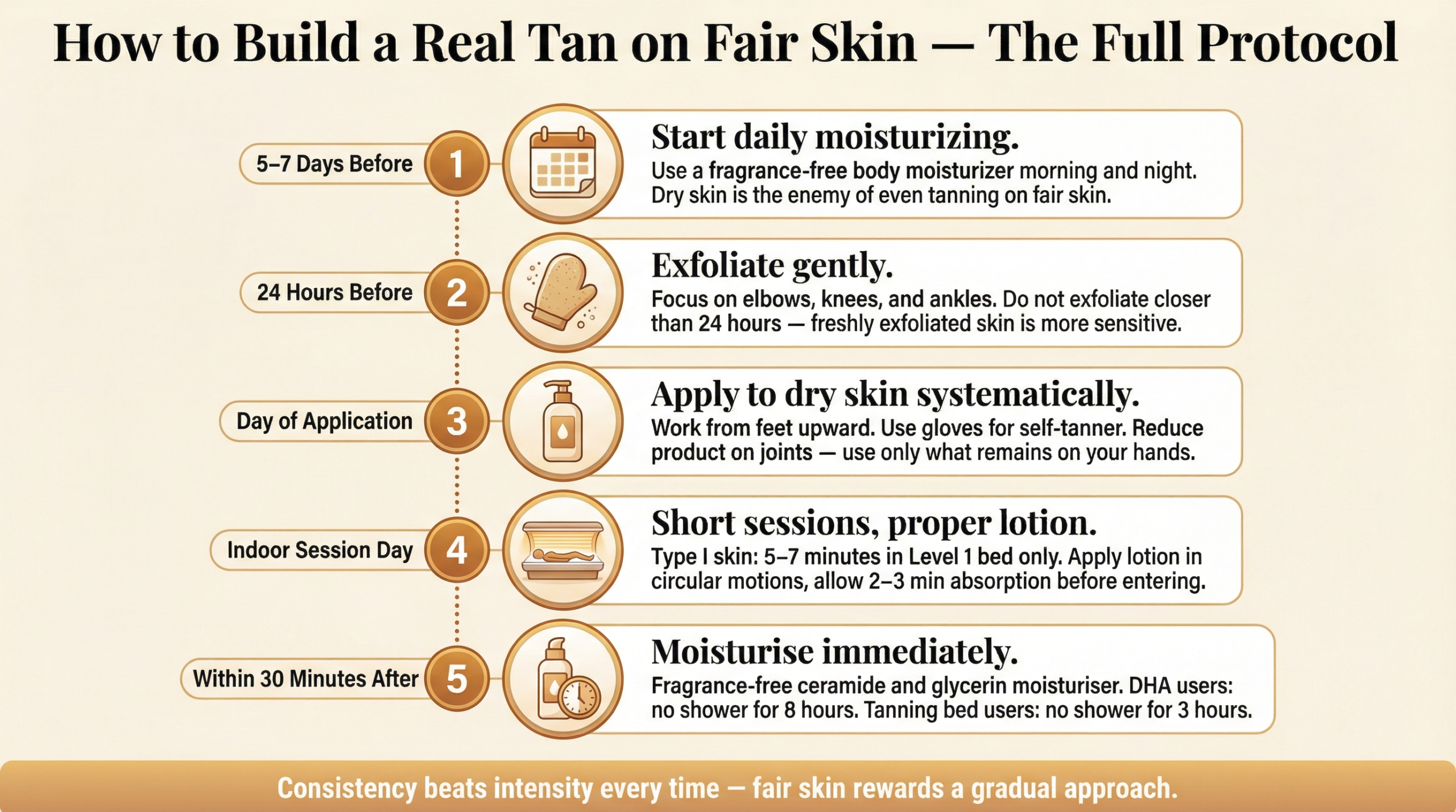 Five-step vertical timeline infographic showing the complete fair skin tanning protocol from pre-session moisturizing to post-session aftercare, with timing and instructions at each stage