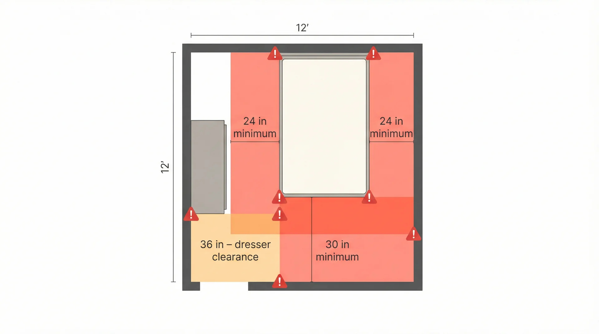 Floor plan of a 12x12 room with king bed showing minimum clearance zones in red around bed and dresser