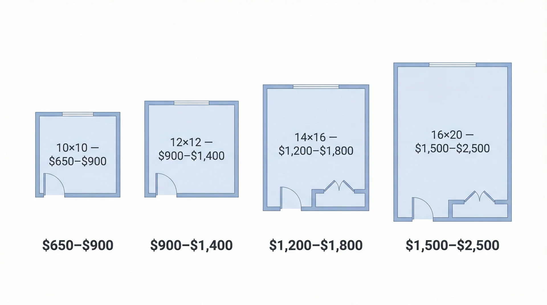 Four bedroom floor plans showing how room size affects professional painting cost from $650 to $2,500