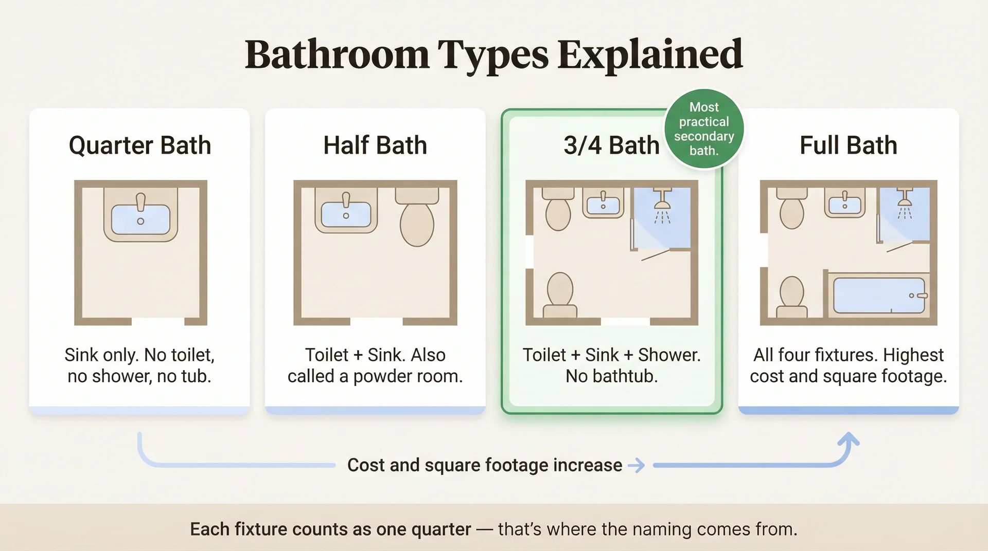 Four-panel infographic comparing quarter bath, half bath, 3/4 bath, and full bath fixture counts and layouts
