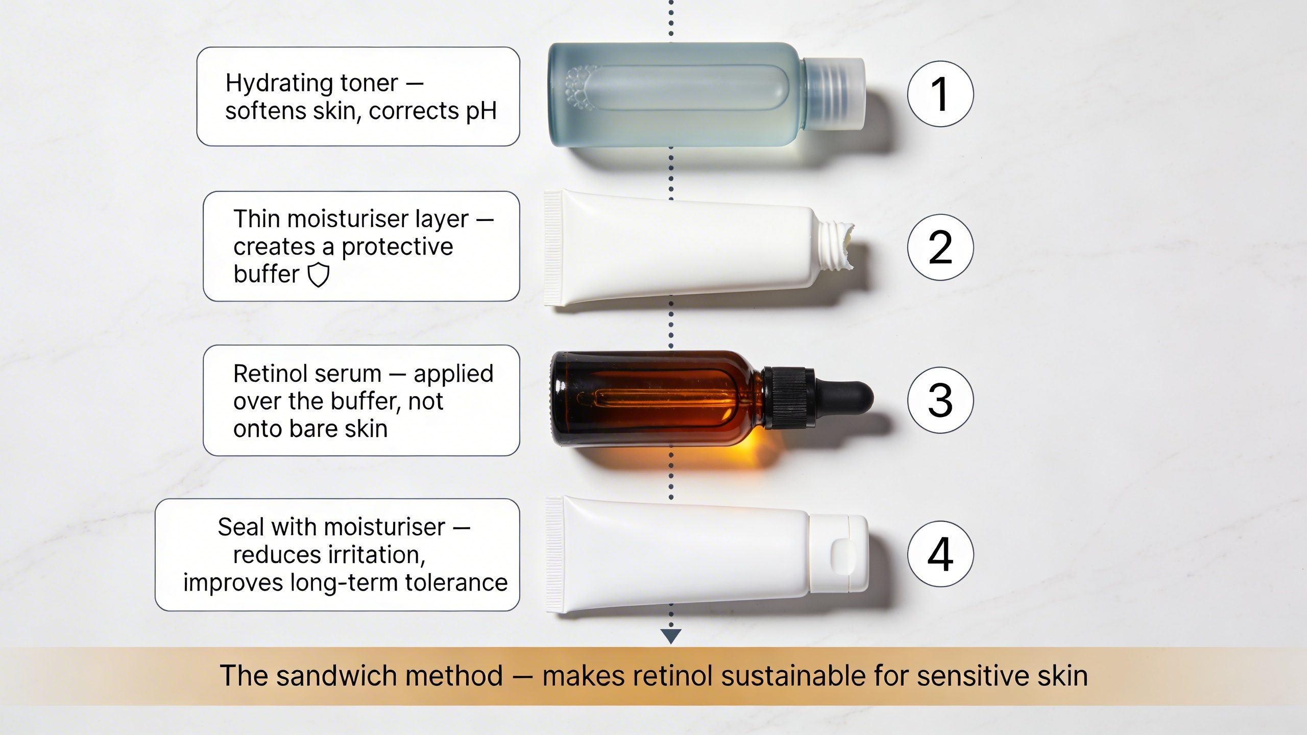 Four products in vertical sequence illustrating the retinol sandwich method with step annotations.