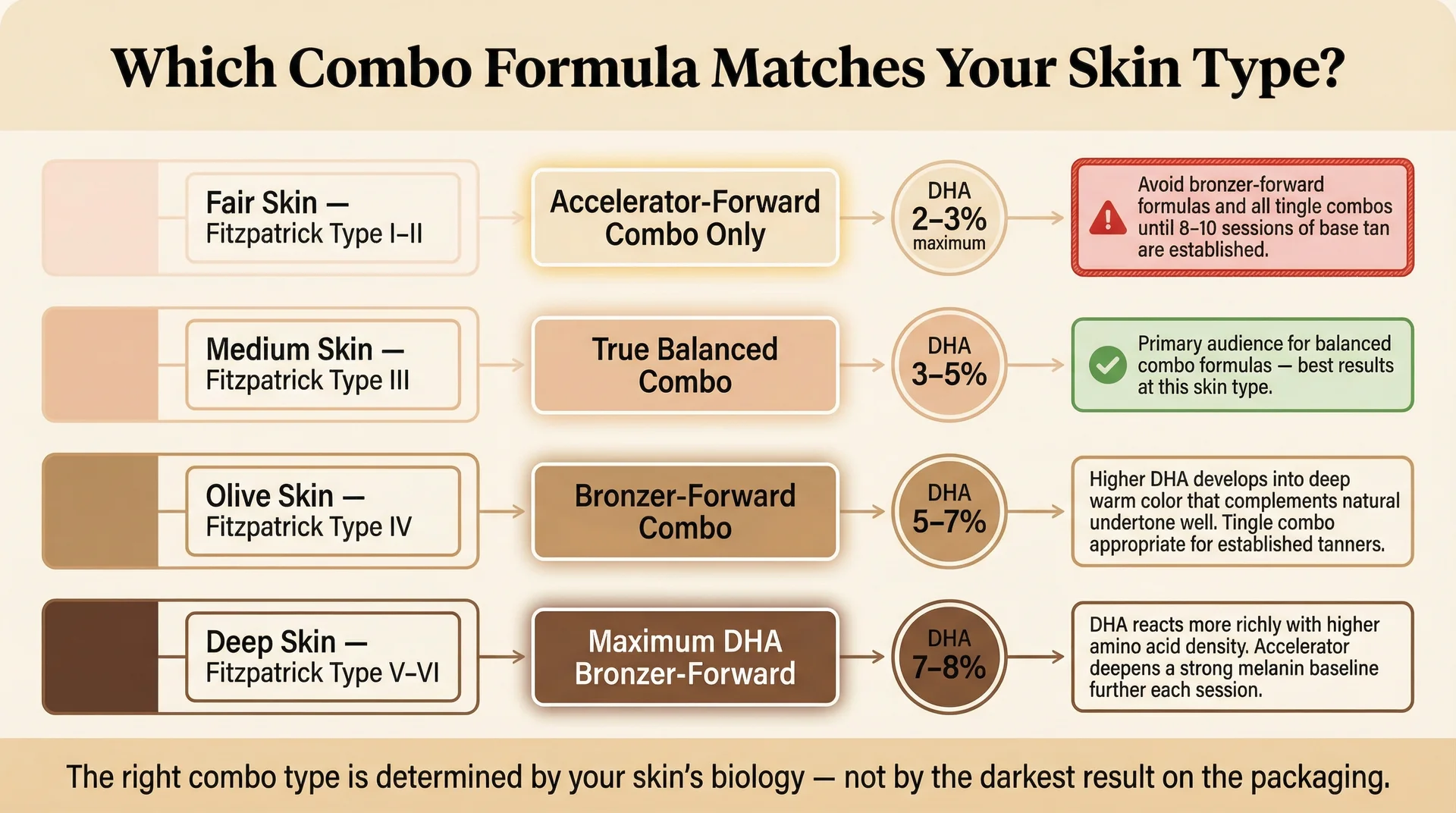 Four-row infographic matching bronzer and accelerator combo tanning lotion type to Fitzpatrick skin types I through VI, with recommended DHA concentration range and key warnings for each