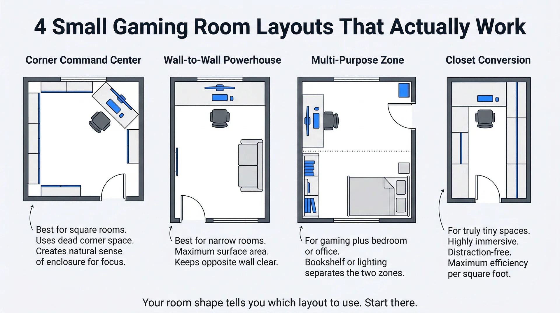 Four top-down floor plan layouts for small gaming rooms including corner desk, wall-to-wall, multi-purpose zone, and closet conversion