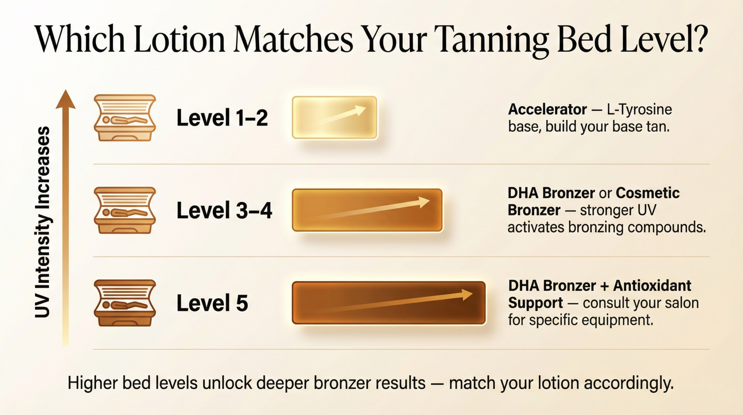 Infographic matching tanning bed levels 1 through 5 to recommended lotion types, from accelerator at levels 1 and 2 to DHA bronzer with antioxidant support at level 5