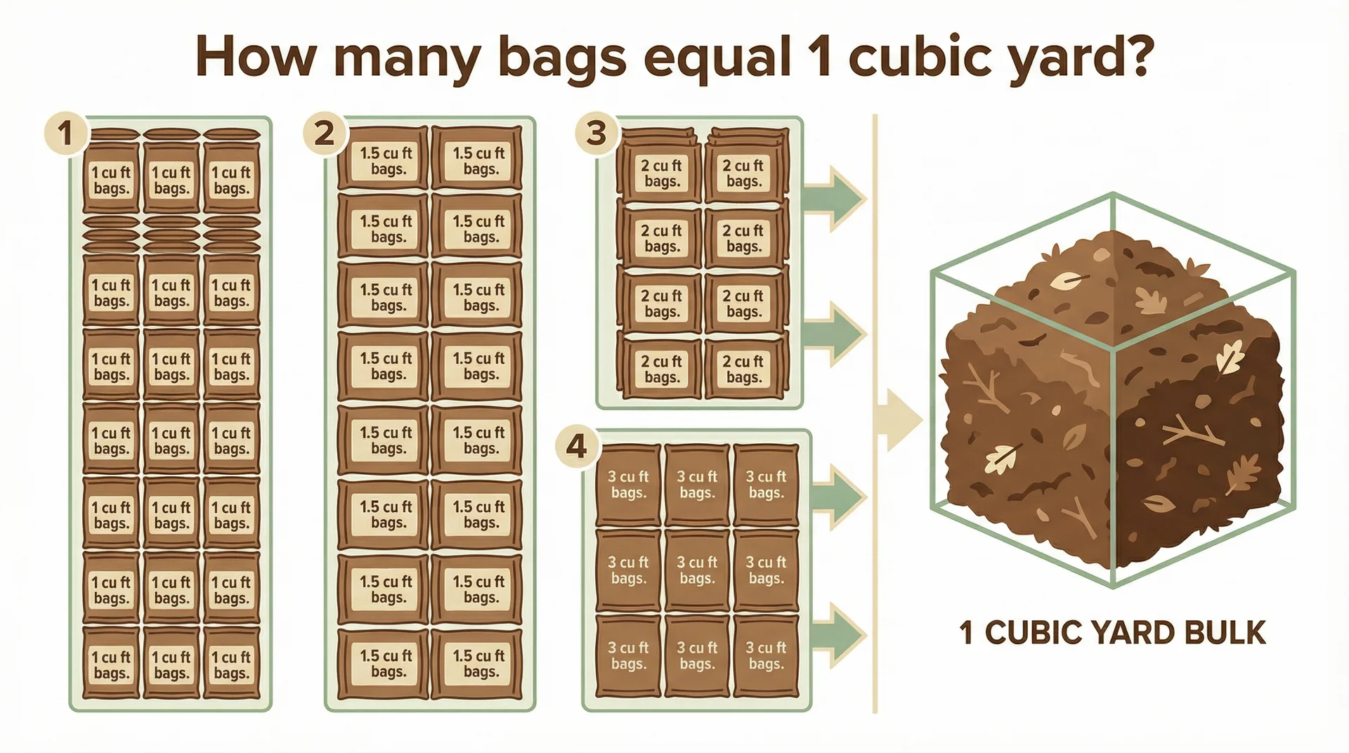 Infographic showing 27, 18, 14, or 9 bags needed per cubic yard depending on bag size 