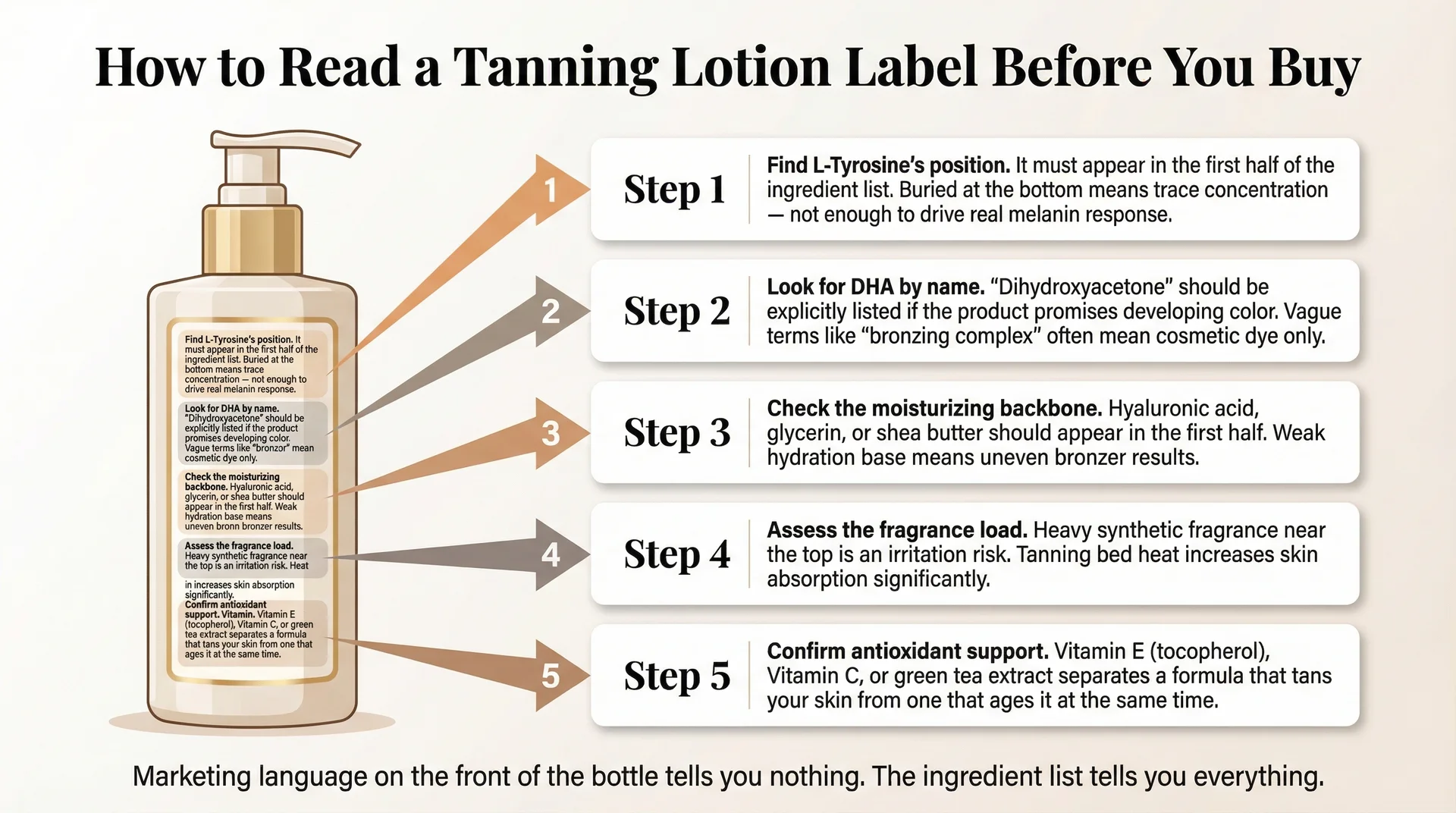 Infographic showing five steps to reading a tanning lotion ingredient label, with annotated callouts identifying L-Tyrosine position, DHA naming, moisturizing backbone, fragrance load, and antioxidant support