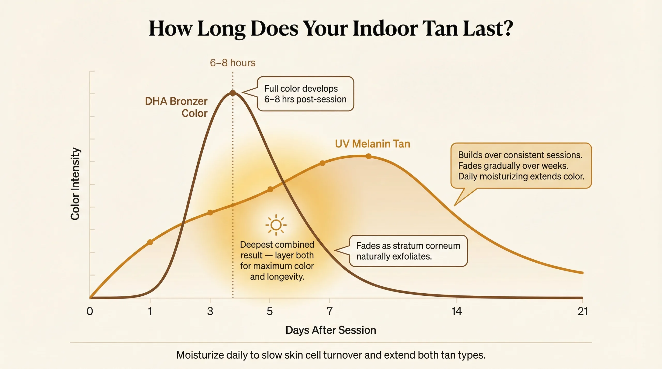 Line graph comparing UV melanin tan duration versus DHA bronzer color fade over time, showing that combining both produces the deepest and longest-lasting indoor tan result