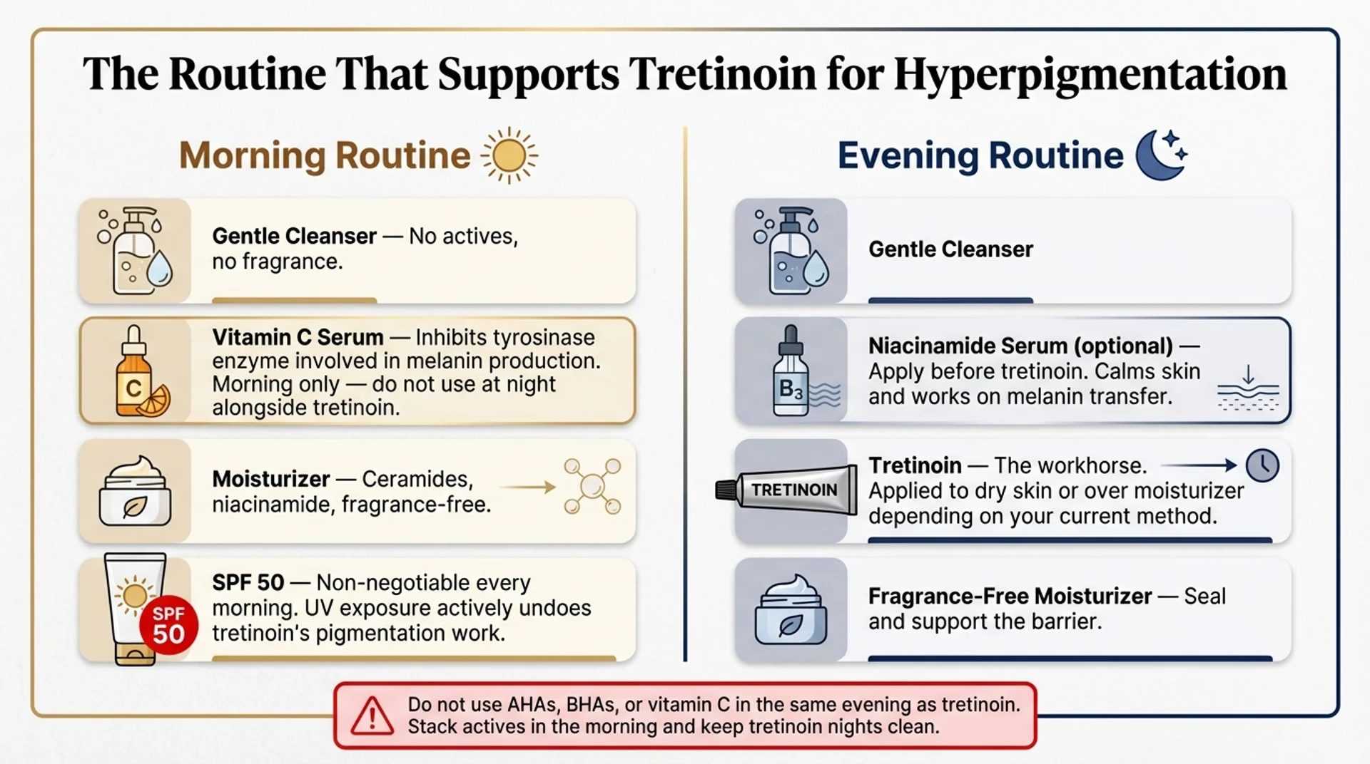 Morning and evening skincare routine infographic supporting tretinoin for hyperpigmentation with SPF, vitamin C, and niacinamide