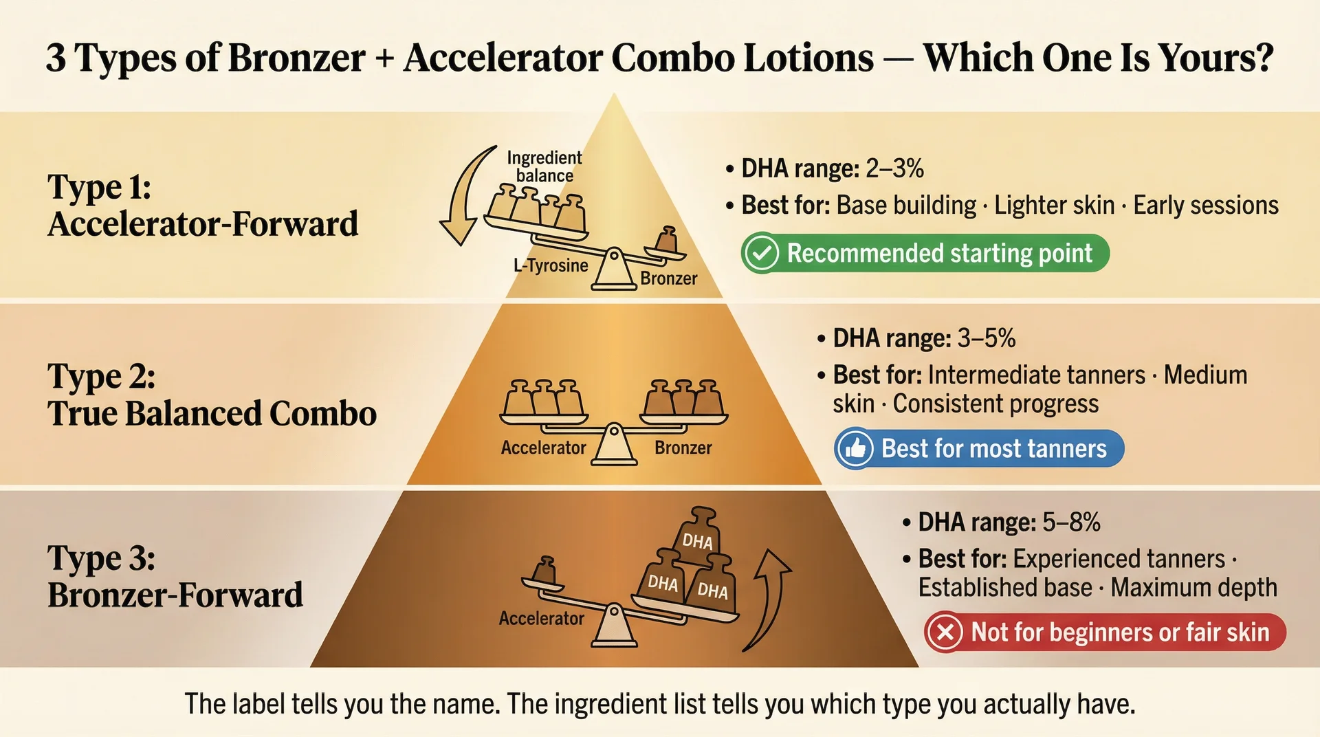Pyramid infographic showing three types of bronzer and accelerator combo tanning lotions — accelerator-forward for beginners, balanced for intermediate tanners, and bronzer-forward for experienced tanners — with DHA range and best use case for each