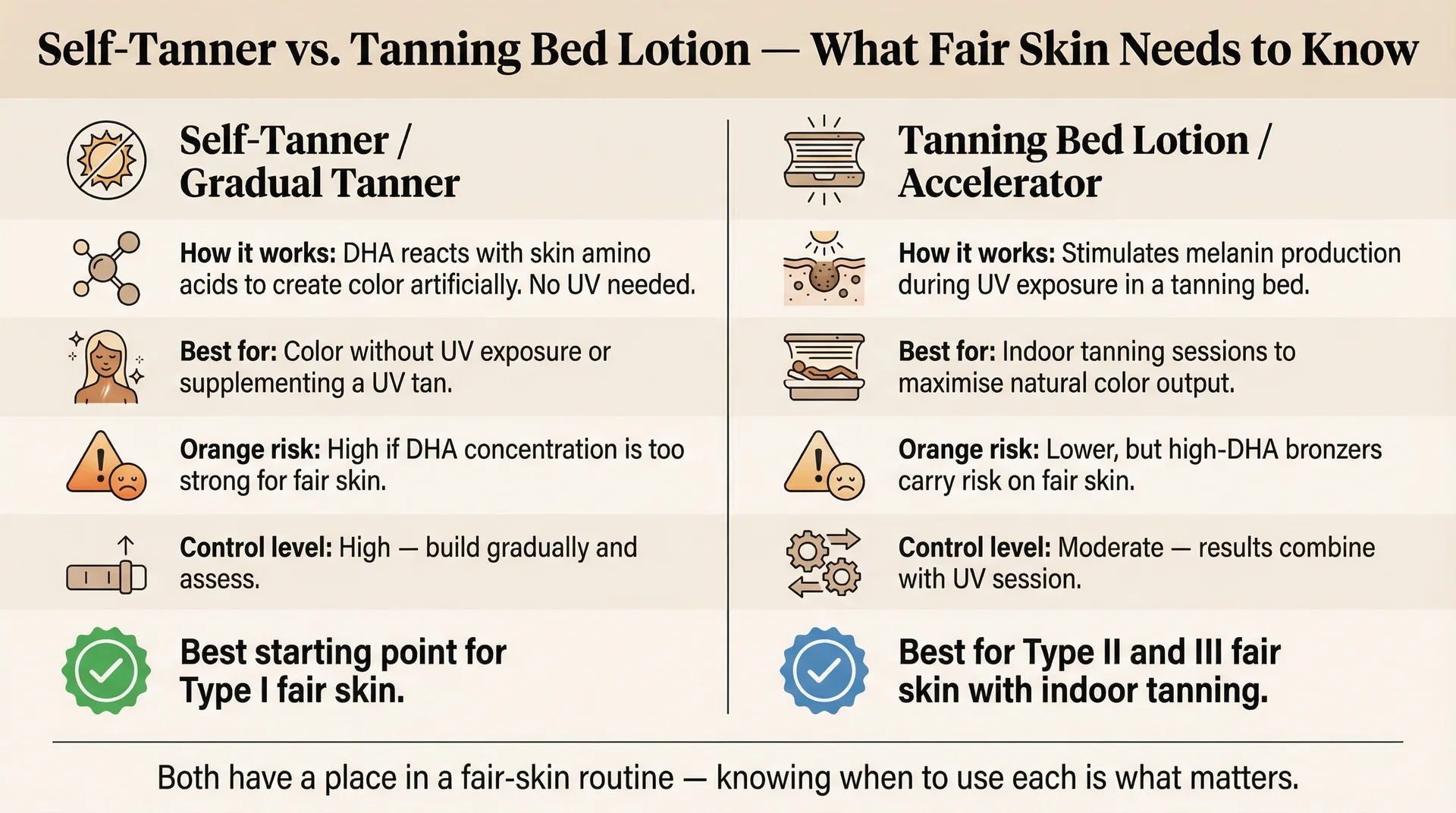 Side-by-side comparison infographic explaining the difference between self-tanners and tanning bed lotions for fair skin, with orange risk, control level, and best use case for each