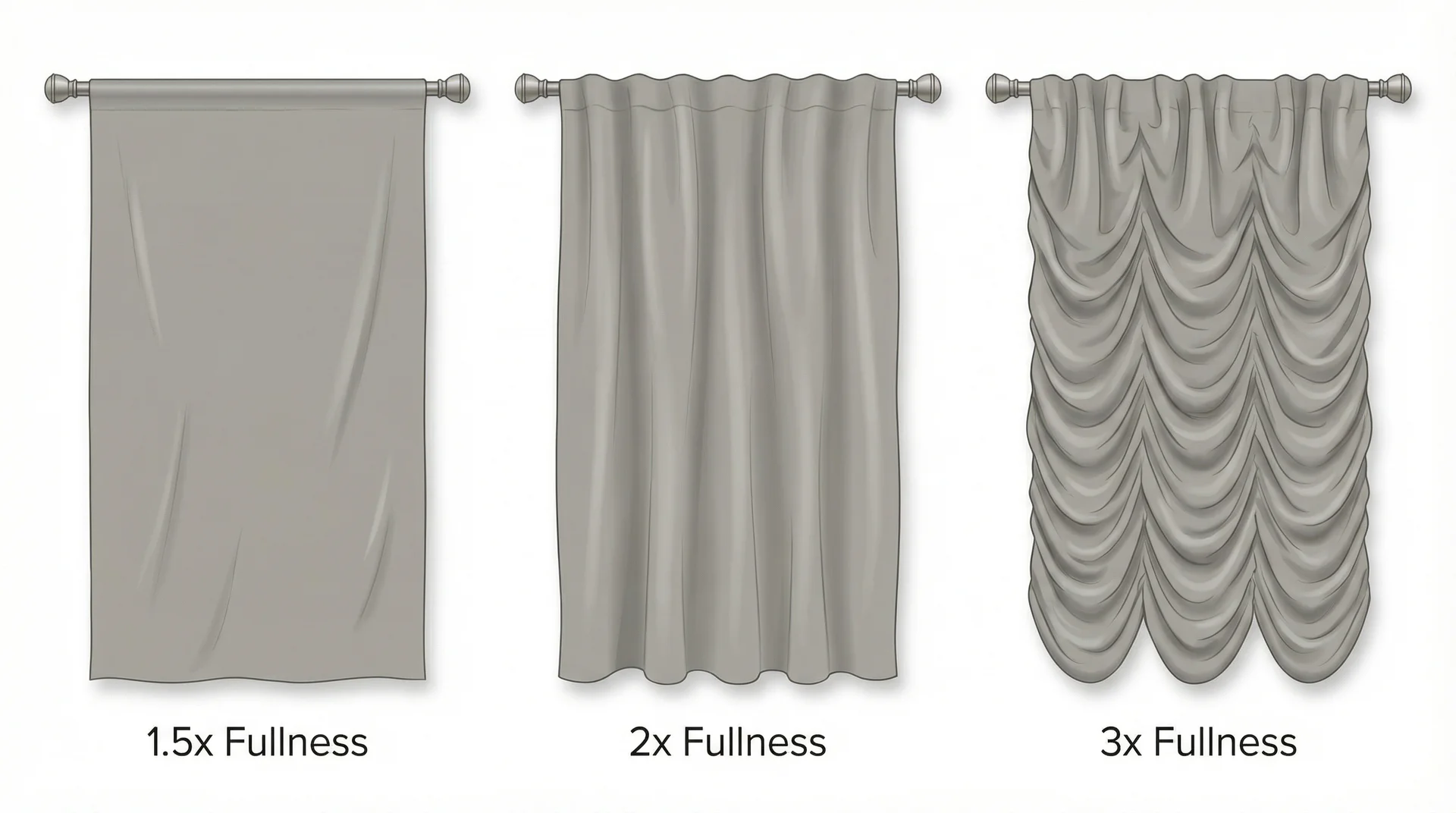 Side-by-side comparison of curtain panels at 1.5x, 2x, and 3x fullness ratios showing fold depth differences 