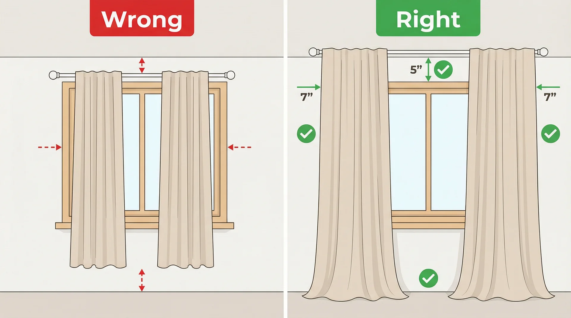 Side-by-side diagram showing incorrect vs correct blackout curtain installation with rod height and side overlap