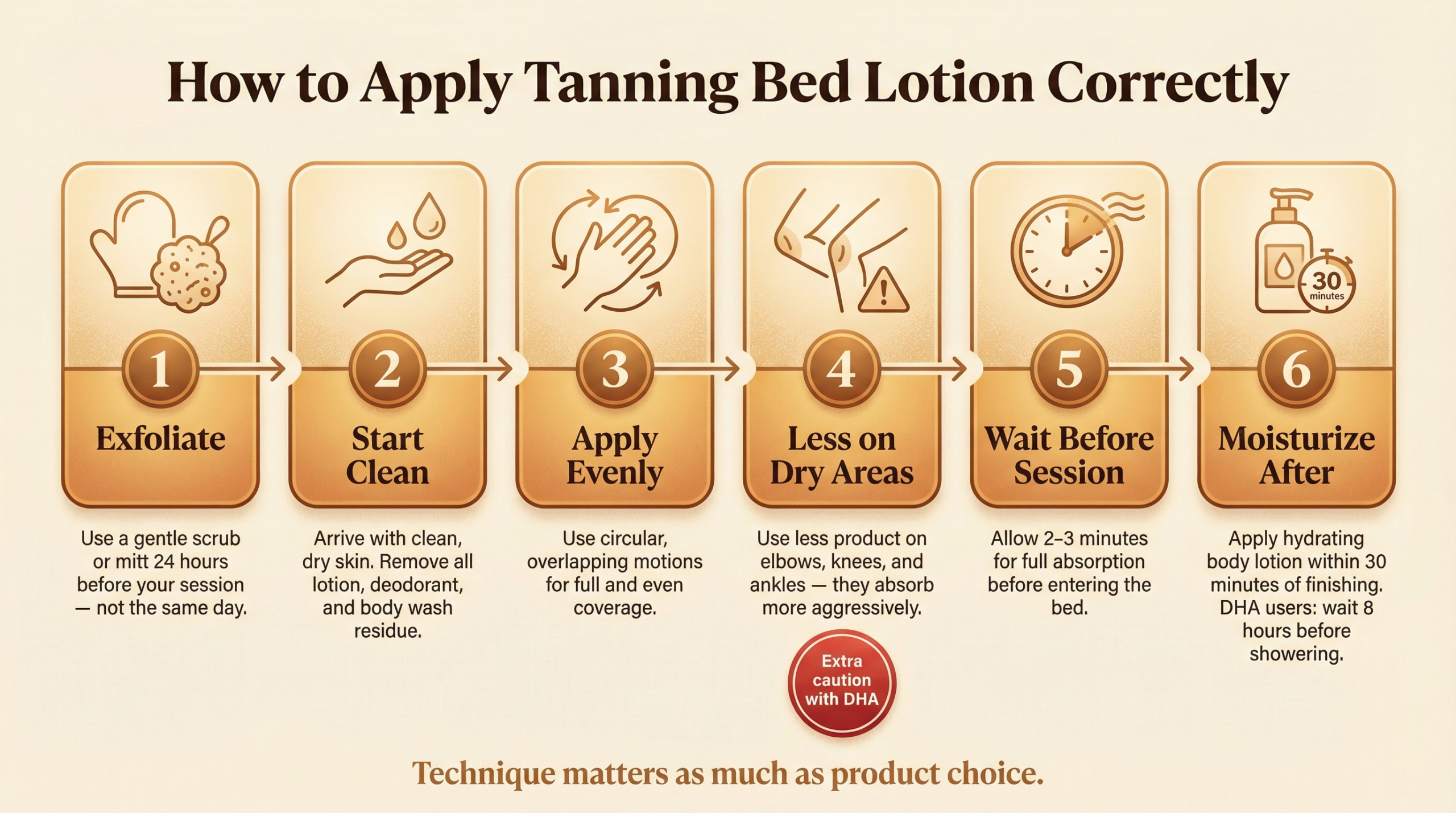 Six-step illustrated guide to correctly applying tanning bed lotion — from exfoliating the day before to moisturizing within 30 minutes after the session