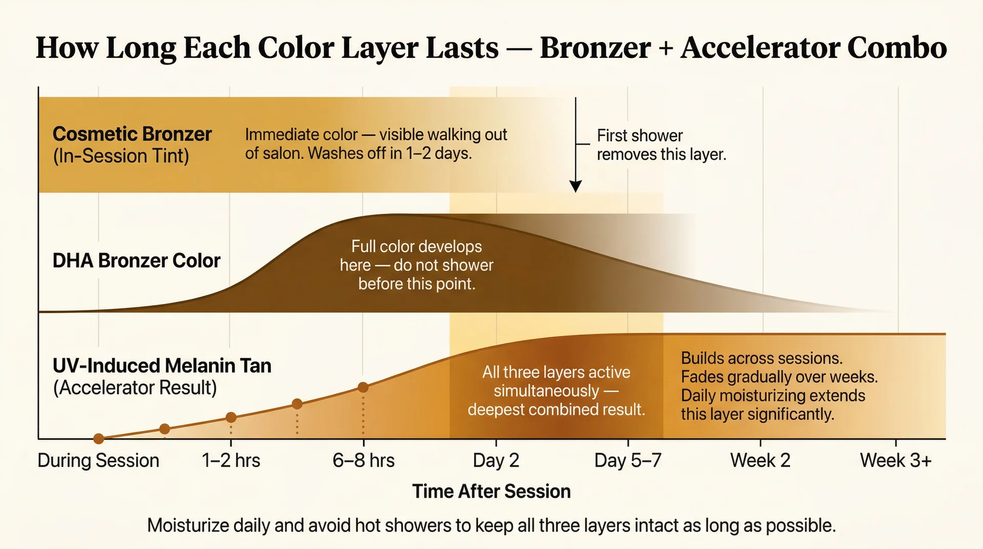 Stacked timeline chart showing how long each color layer from a bronzer and accelerator combo tanning lotion lasts