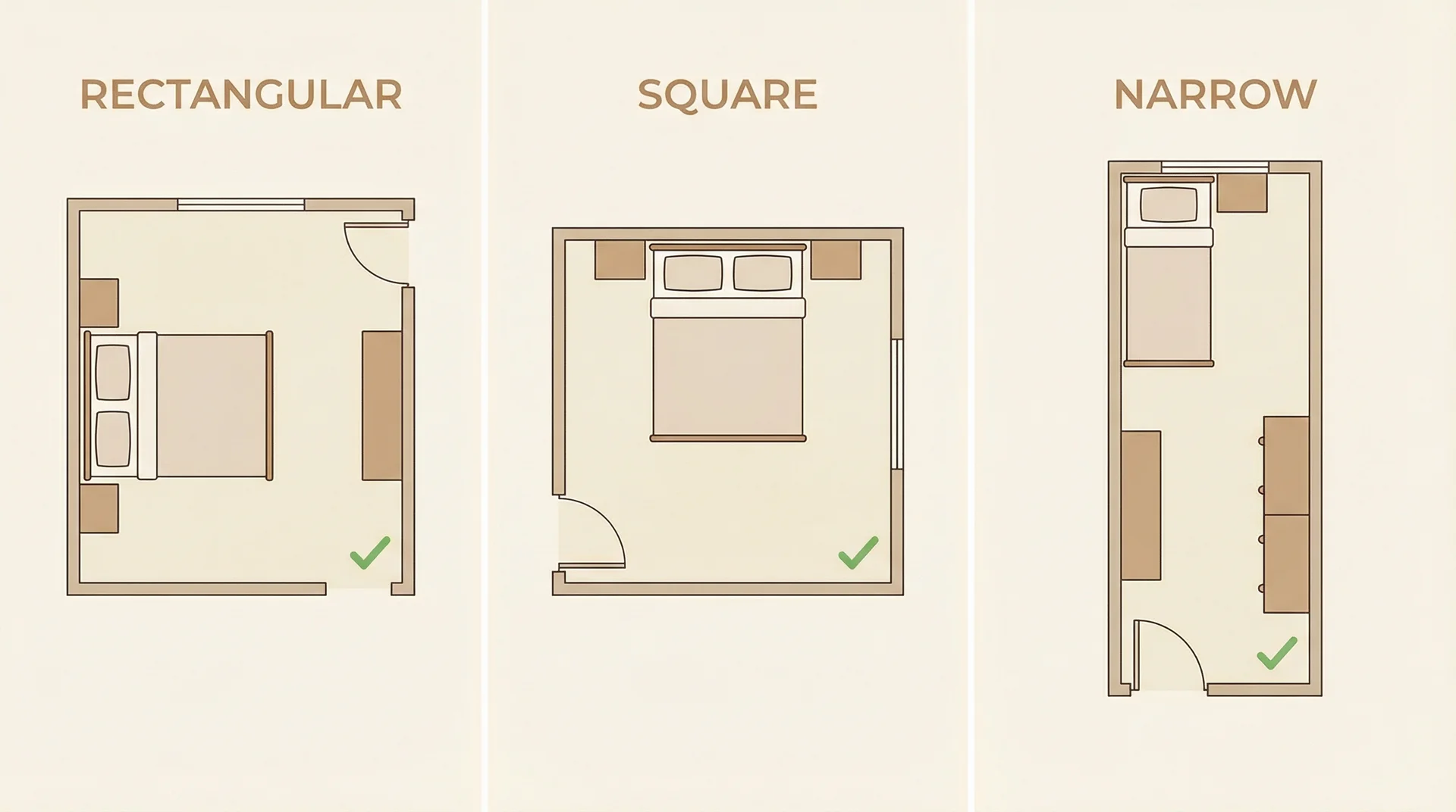 Three floor plan diagrams showing correct bed placement for rectangular, square, and narrow bedroom shapes