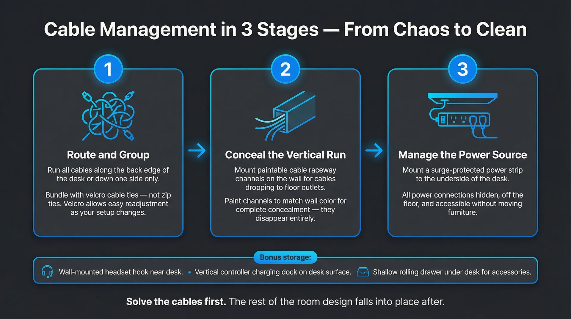 Three-stage cable management infographic for gaming rooms covering cable grouping, wall raceway concealment, and under-desk power strip mounting