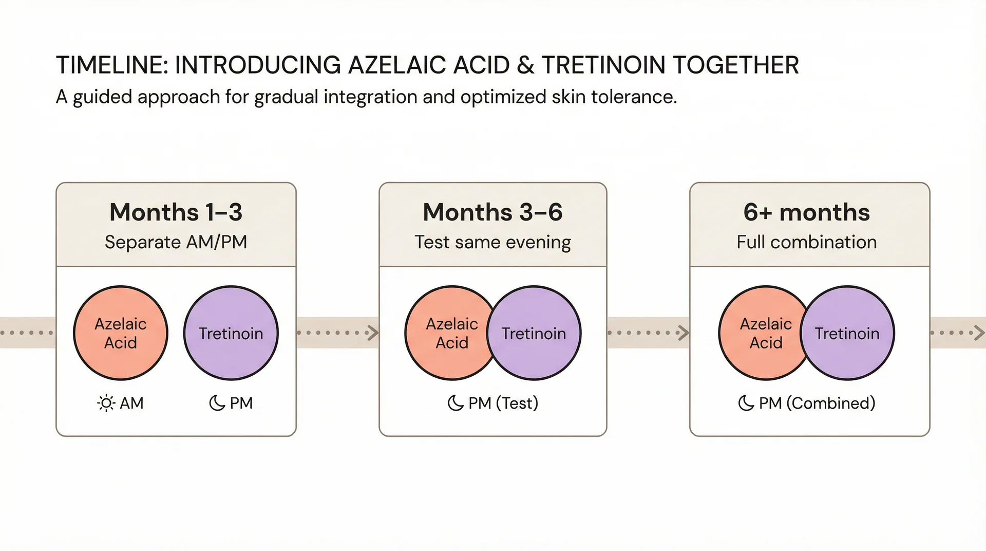 Three-stage timeline showing how to gradually combine azelaic acid and tretinoin over six months.
