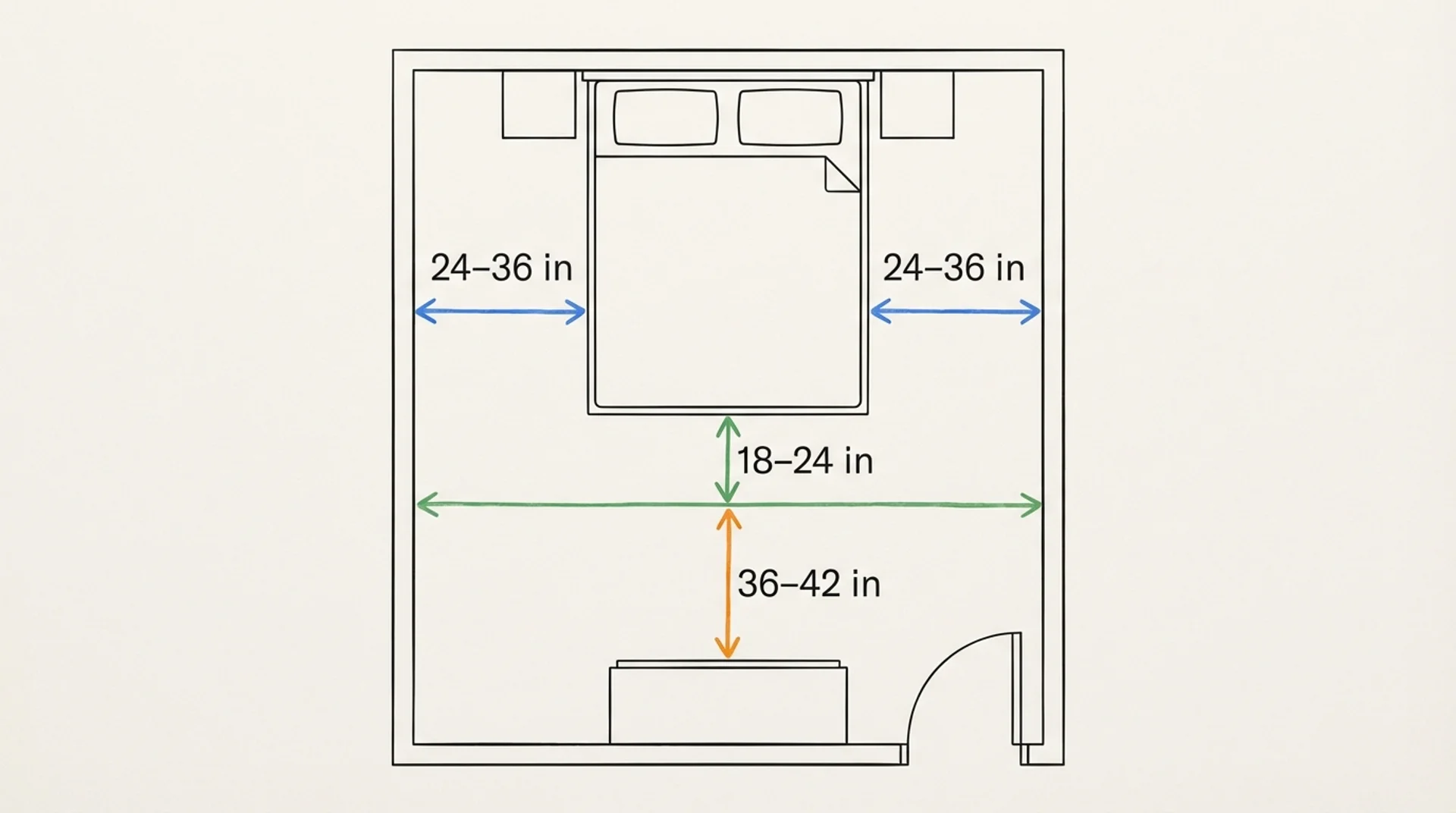 Top-down bedroom diagram showing minimum clearance zones around bed, dresser, and foot of bed in inches