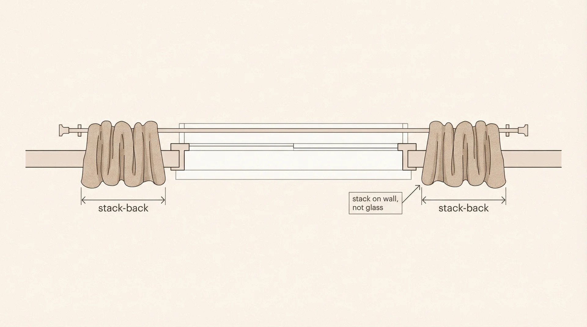 Top-down diagram of curtain stack-back on both sides of window showing fabric resting on wall not blocking glass 