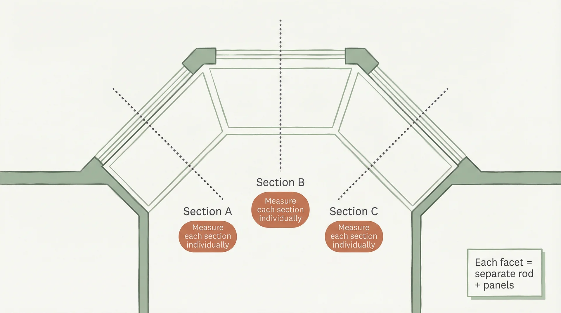 Top-down floor plan diagram of a bay window showing three sections each measured and curtained separately 