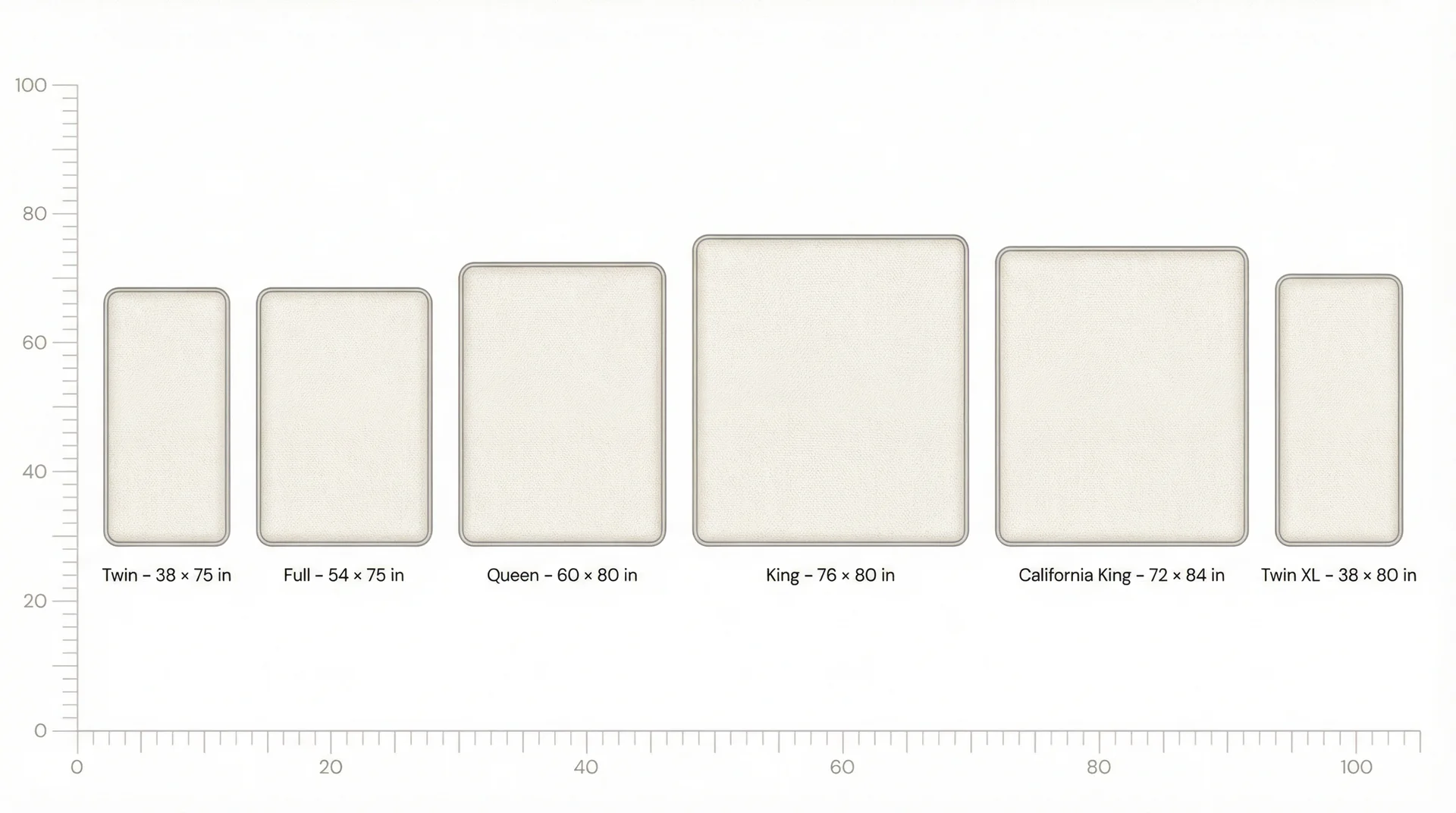 Top-down scale comparison of Twin, Full, Queen, King, and California King bed sizes with dimensions labeled
