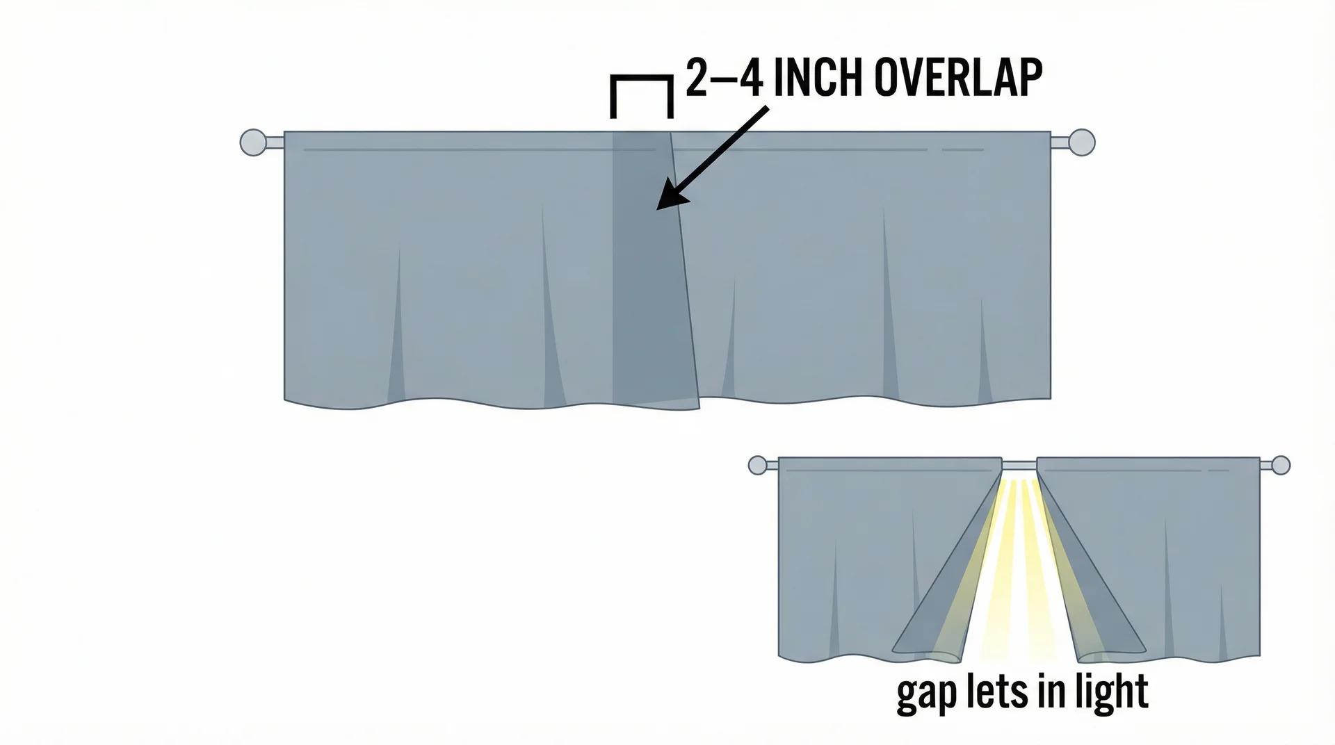 Two curtain panels showing 2–4 inch center overlap to prevent light gap, with comparison of no-overlap gap below 