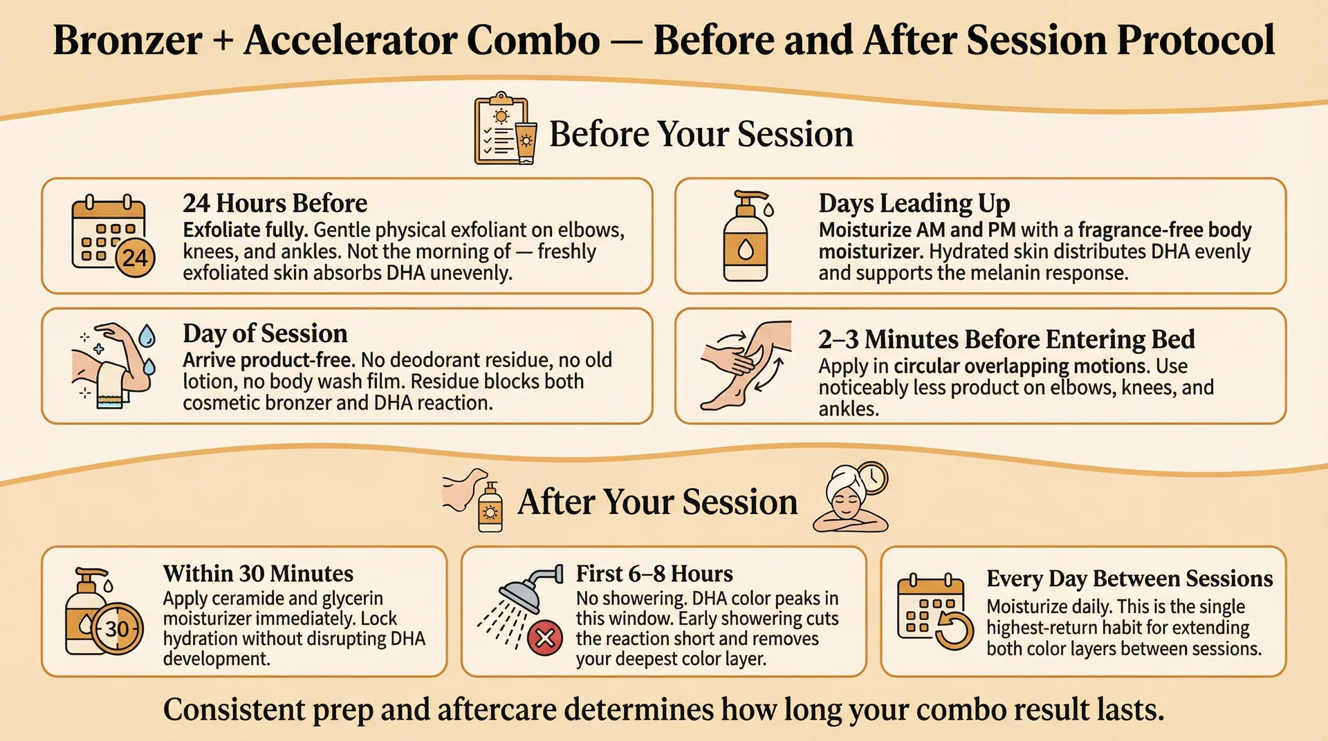 Two-section checklist infographic showing the complete before and after session protocol for bronzer and accelerator combo tanning lotion