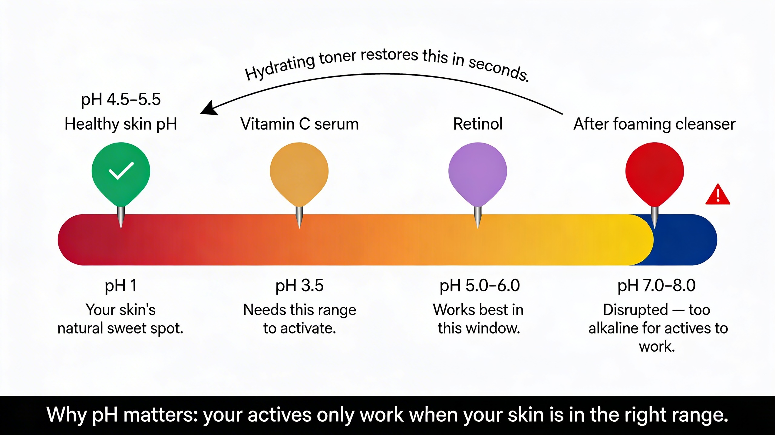 pH scale diagram showing healthy skin pH, disruption after cleansing, and how toner restores balance.