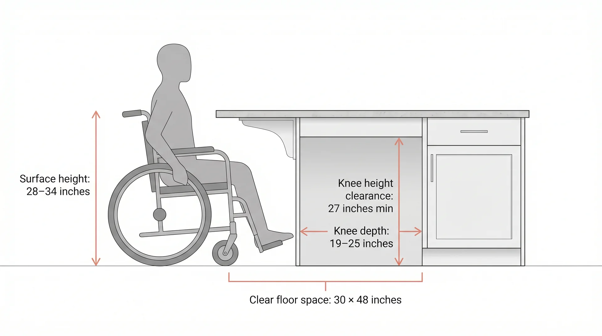 ADA kitchen island accessibility diagram showing wheelchair knee clearance dimensions and surface height specifications