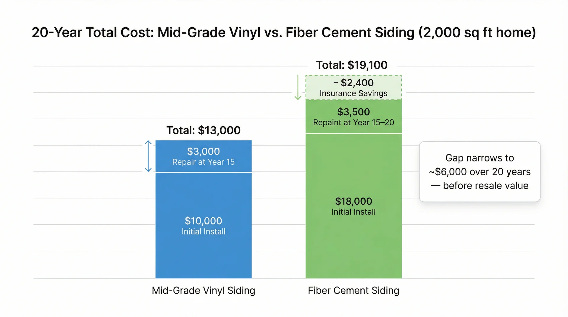 Bar chart comparing 20-year total costs: vinyl at $13,000 vs fiber cement at $19,100 for a 2,000 sq ft home
