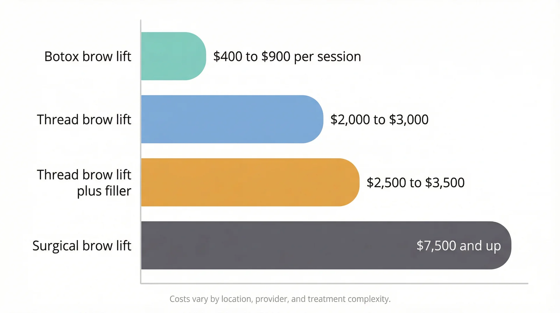 Bar chart comparing average US costs of Botox brow lift, thread brow lift, and surgical brow lift
