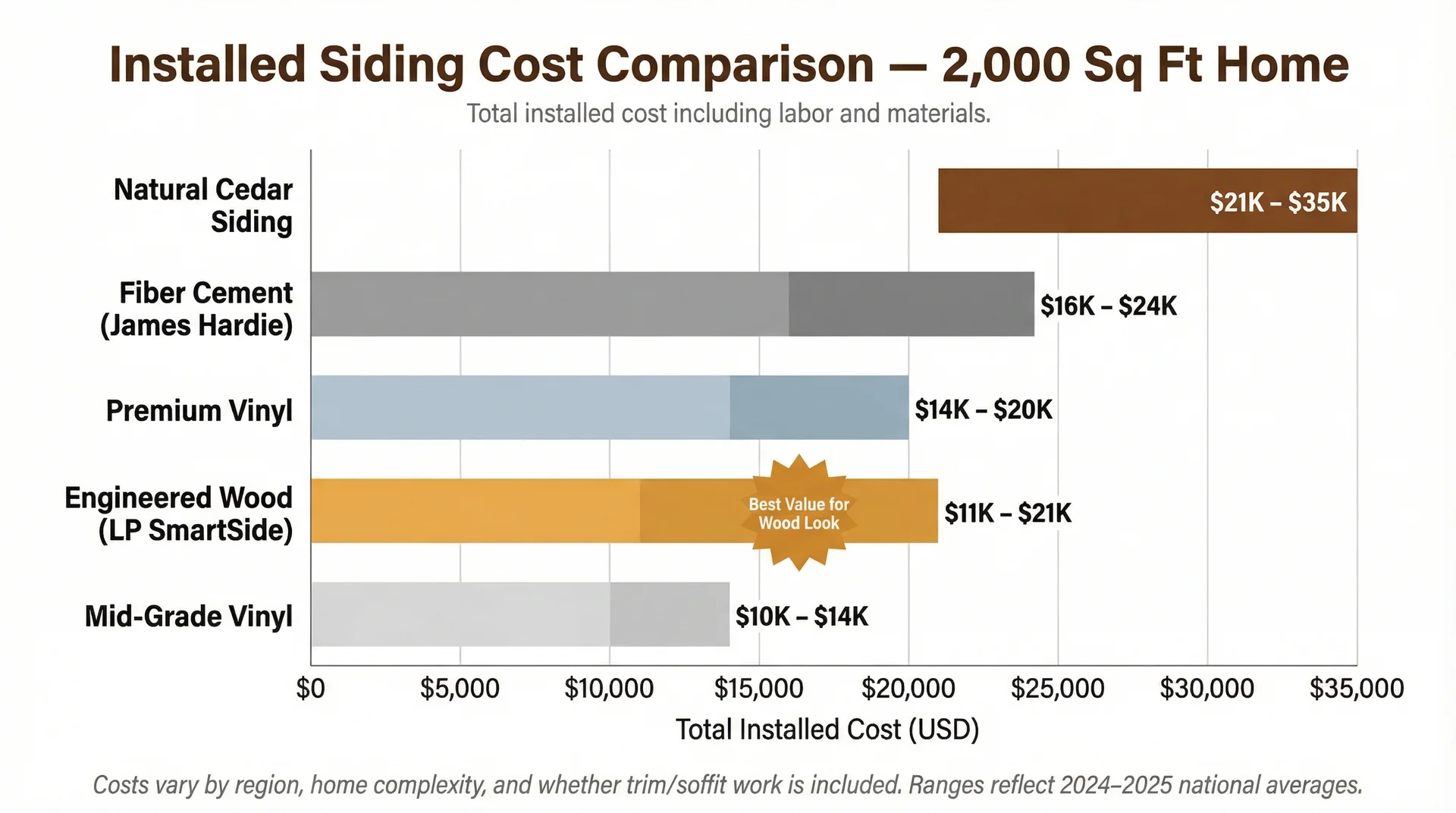 Bar chart comparing installed siding costs: LP SmartSide $11K–$21K vs fiber cement $16K–$24K for a 2,000 sq ft home