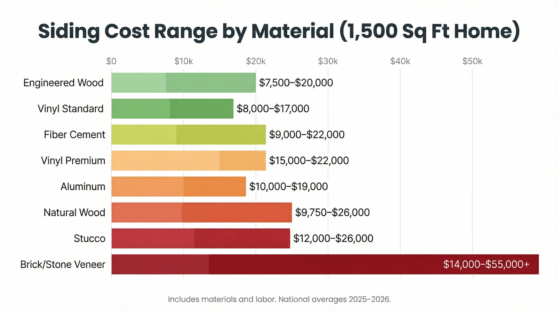 Bar chart comparing siding material costs for a 1,500 sq ft house ranging from $7,500 for engineered wood to $55,000+ for stone veneer