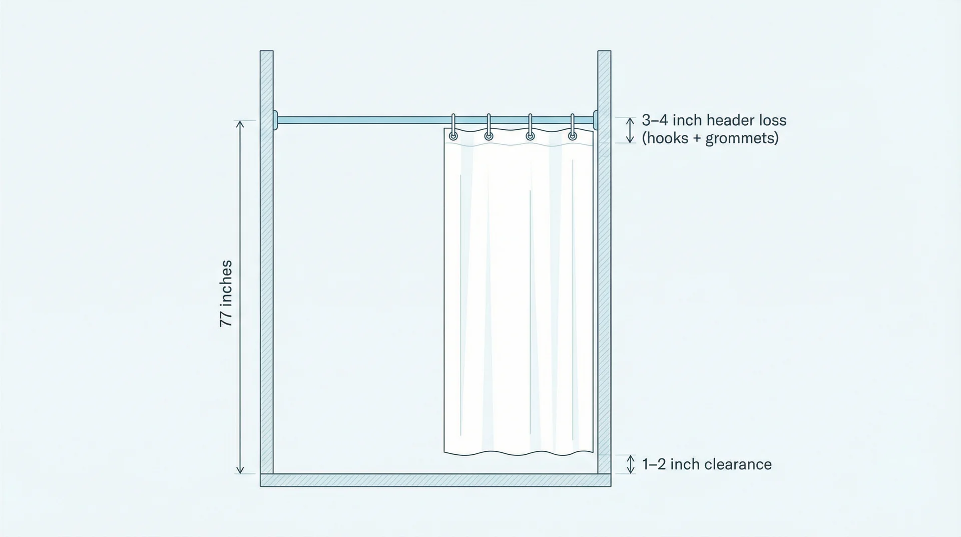 Bathroom side-view diagram showing rod at 77 inches, hook clearance at top, and curtain hover above floor