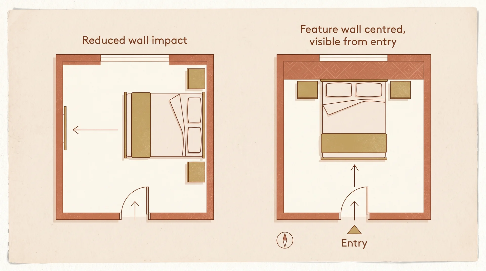 Bedroom floor plan diagram showing correct bed placement against a burnt orange feature wall versus a side wall