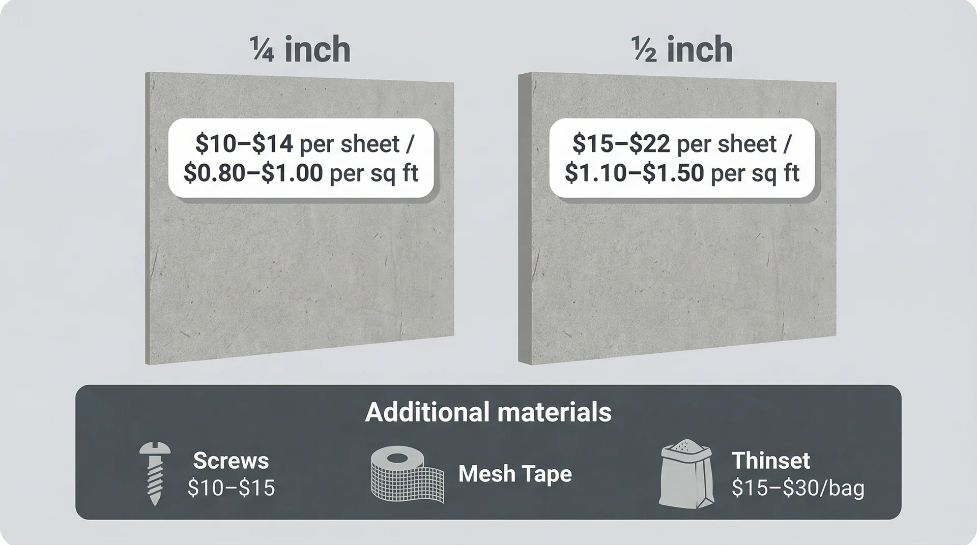 Cement board cost comparison showing quarter inch at $10 to $14 per sheet and half inch at $15 to $22 per sheet
