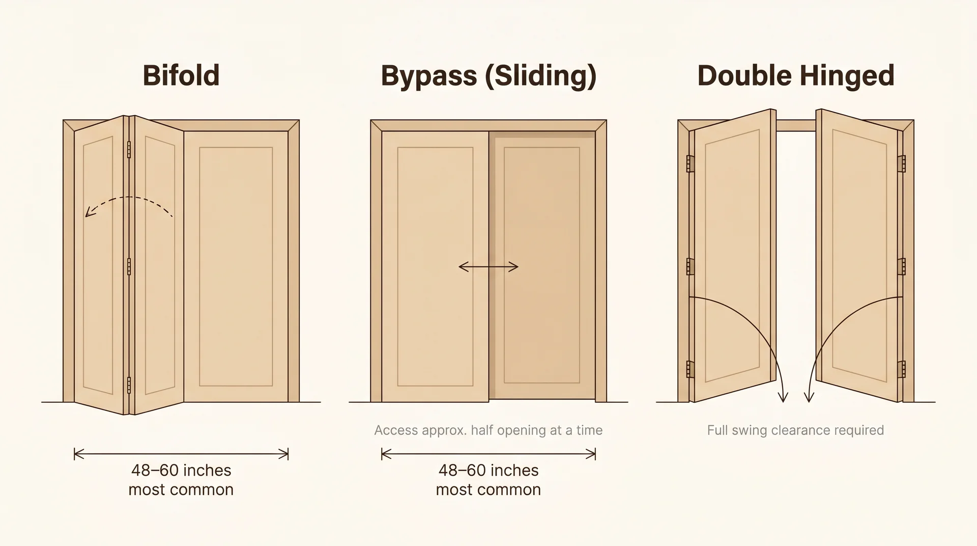 Closet double door types diagram comparing bifold, bypass sliding, and double hinged panels with labeled clearance notes
