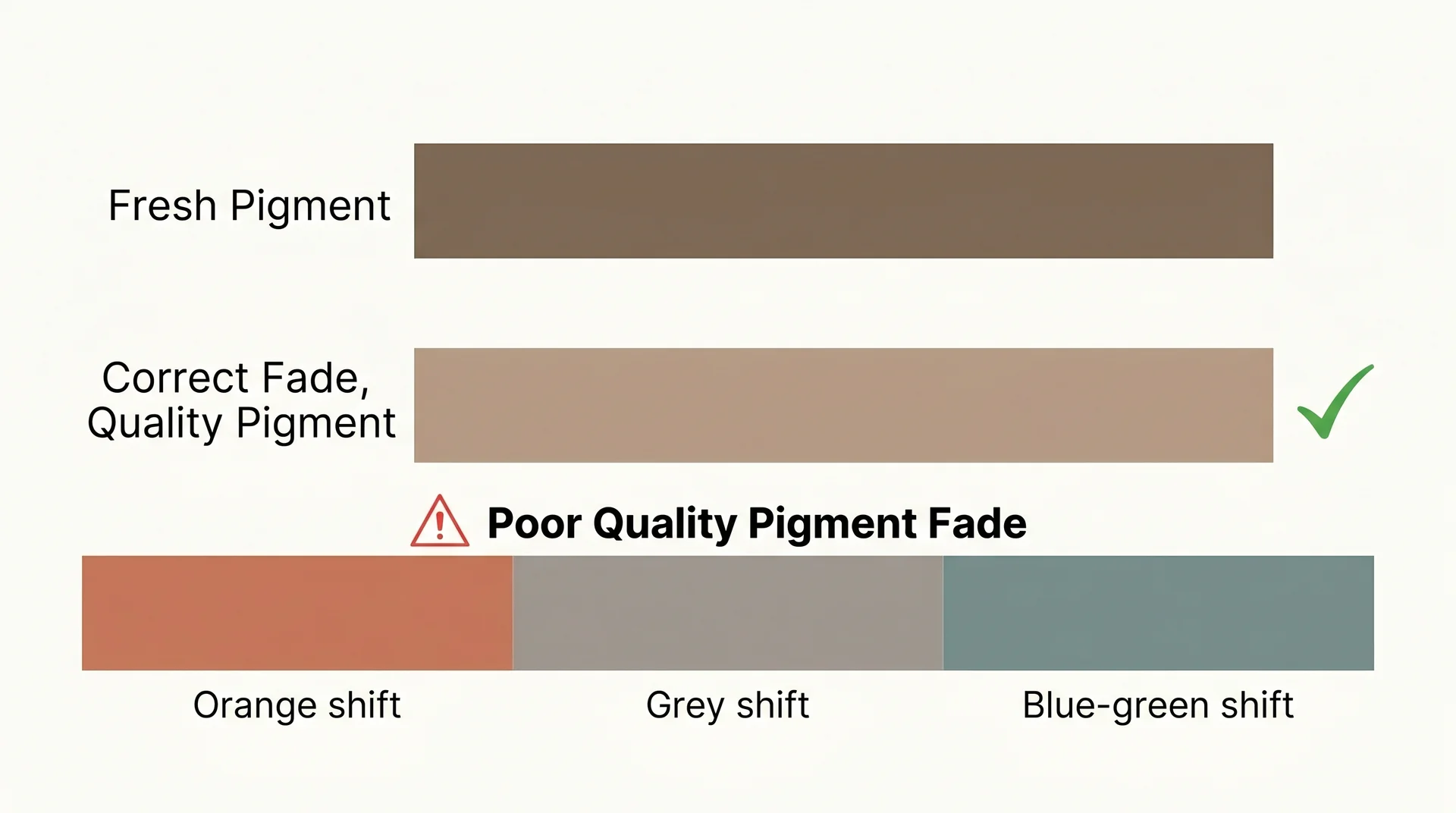 Colour swatch showing correct brow pigment fade versus problematic orange, grey, and blue-green pigment shifts over time