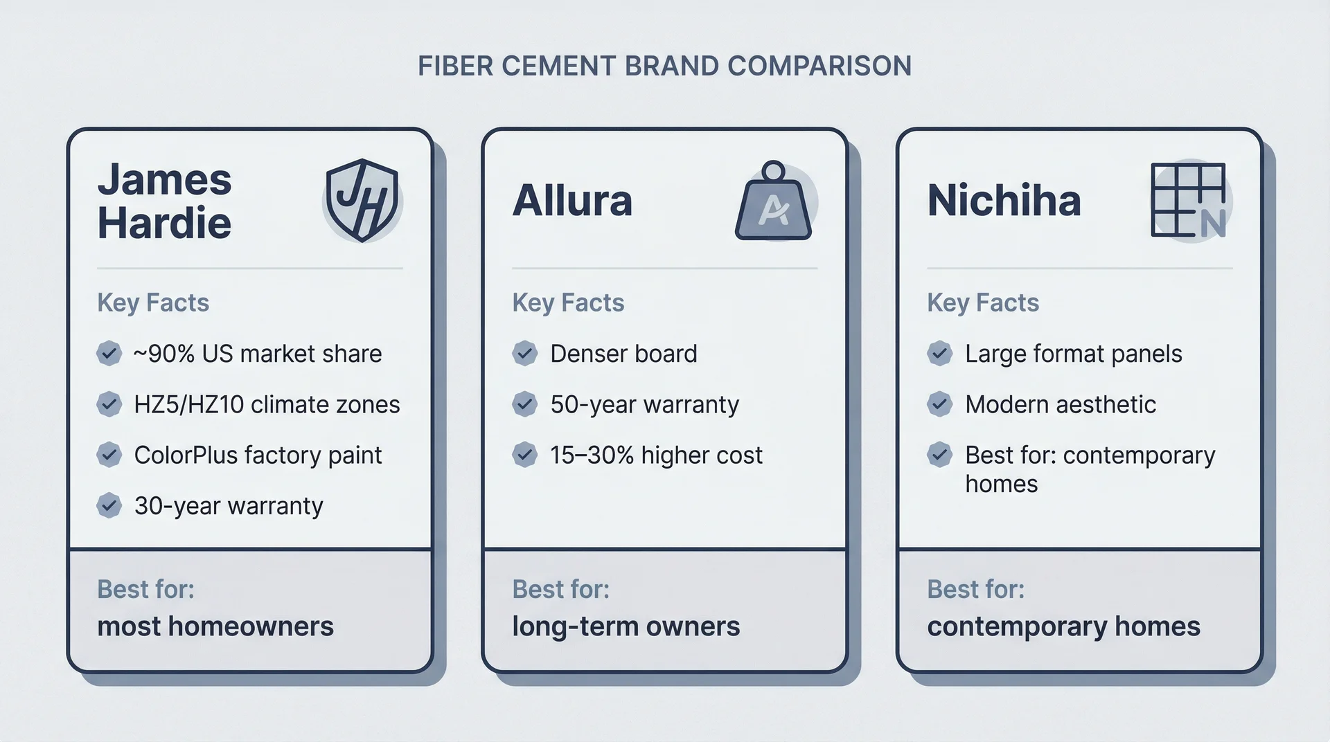 Comparison cards for fiber cement brands: James Hardie, Allura, and Nichiha with key specs and best-fit use