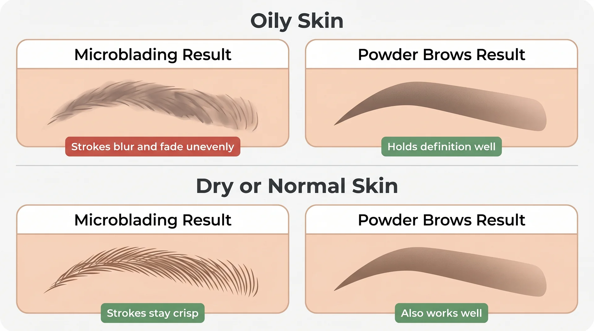 Comparison of microblading vs powder brow results on oily skin and dry skin, with annotations showing how each fades