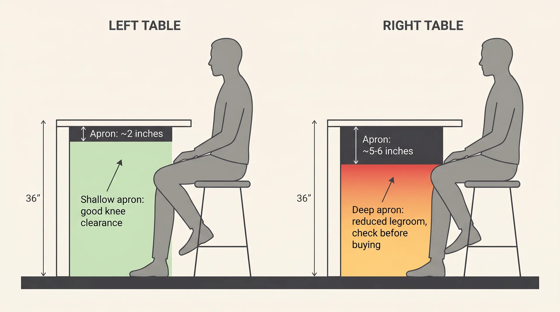 Cross-section diagram comparing knee clearance under a shallow table apron versus a deep apron at counter height