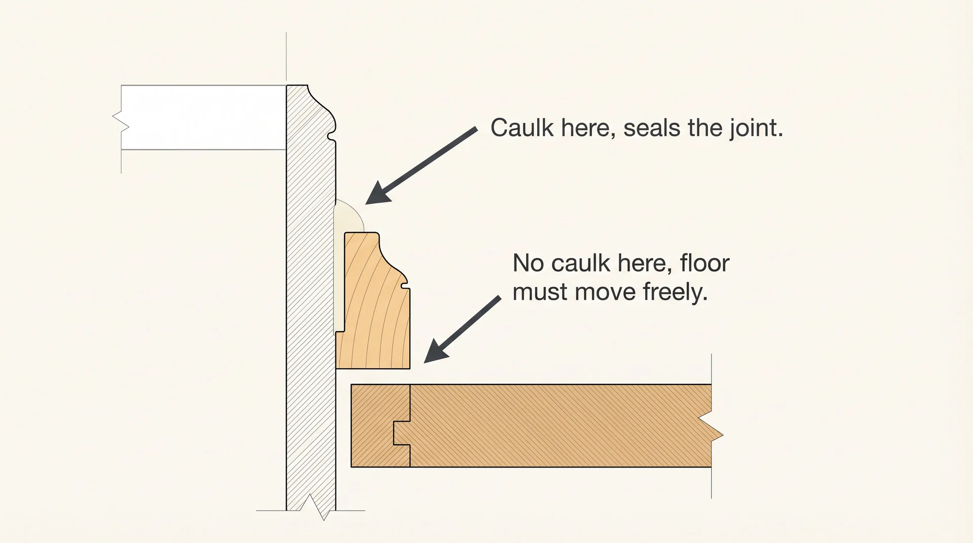 Cross-section diagram of shoe molding showing caulk at top baseboard seam and no caulk at the floor seam