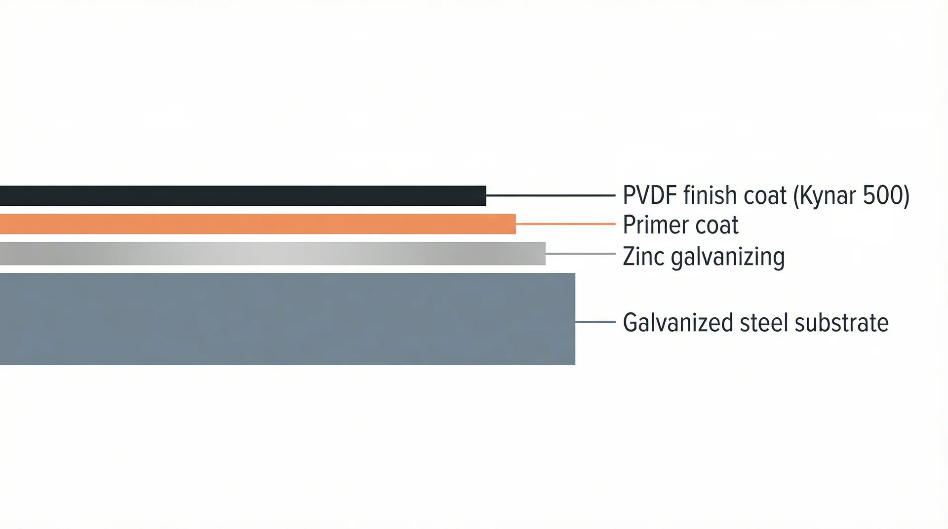 Cross-section diagram of steel siding showing four layers: galvanized substrate, zinc coating, primer, and PVDF finish