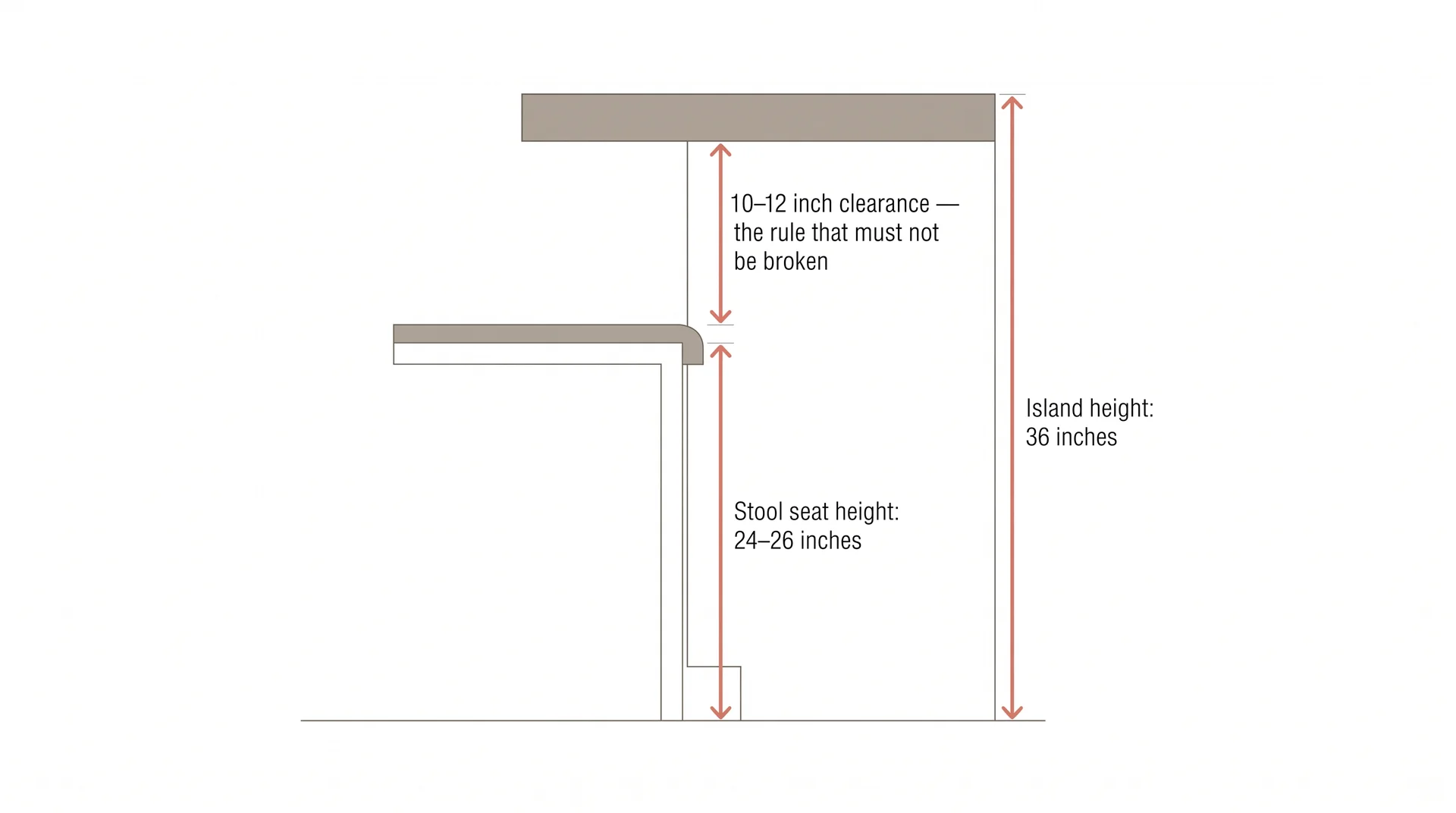 Cross-section diagram showing the 10 to 12-inch clearance gap needed between stool seat and kitchen island underside